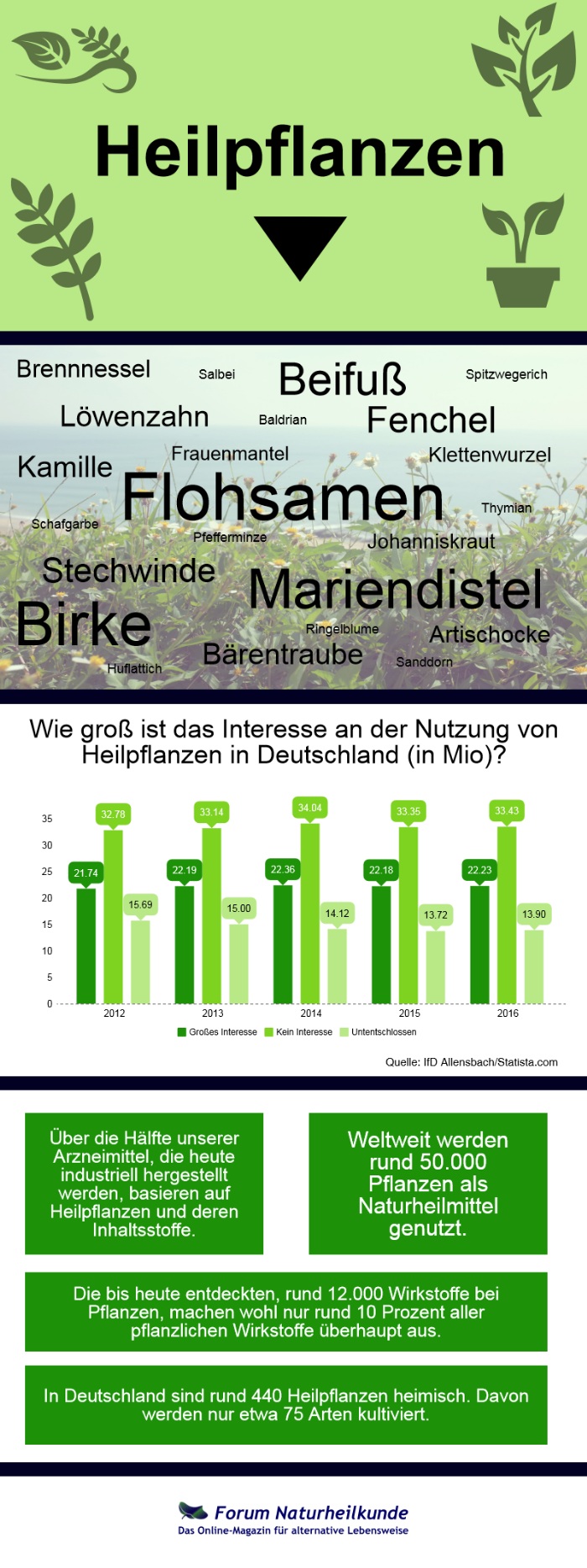 Heilpflanzen und deren Nutzung in Deutschland, Daten und Fakten